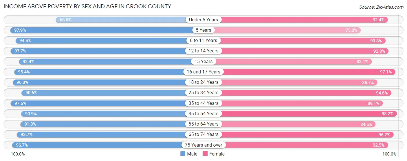 Income Above Poverty by Sex and Age in Crook County