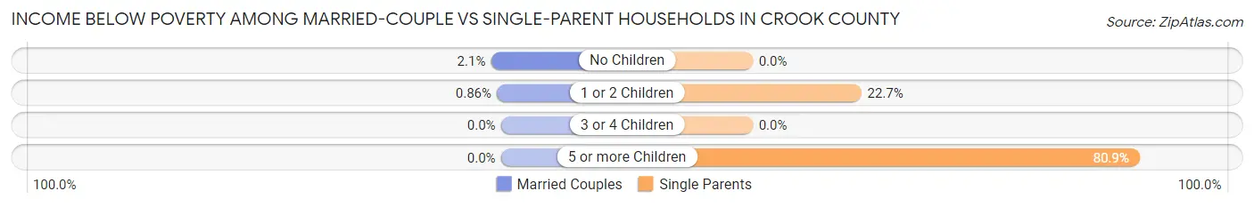 Income Below Poverty Among Married-Couple vs Single-Parent Households in Crook County