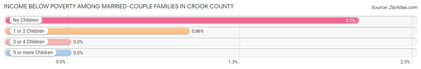 Income Below Poverty Among Married-Couple Families in Crook County