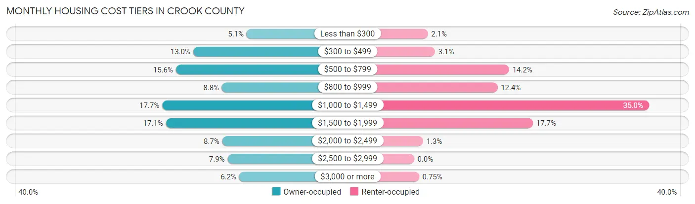 Monthly Housing Cost Tiers in Crook County