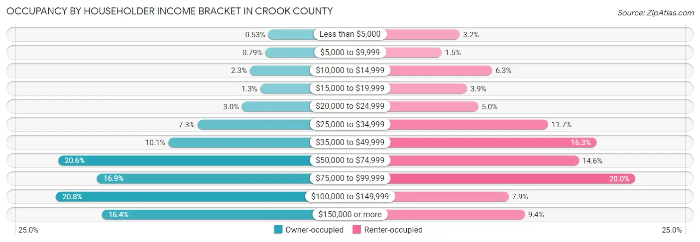Occupancy by Householder Income Bracket in Crook County