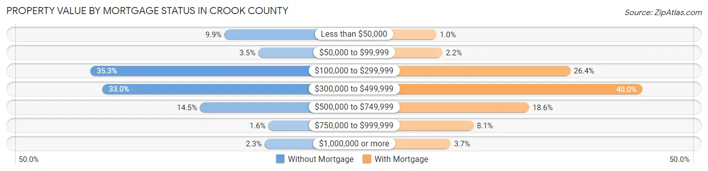 Property Value by Mortgage Status in Crook County