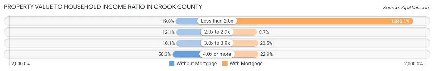 Property Value to Household Income Ratio in Crook County