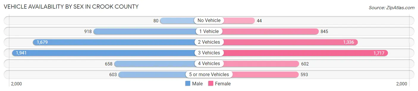 Vehicle Availability by Sex in Crook County