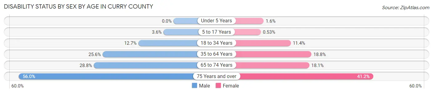 Disability Status by Sex by Age in Curry County