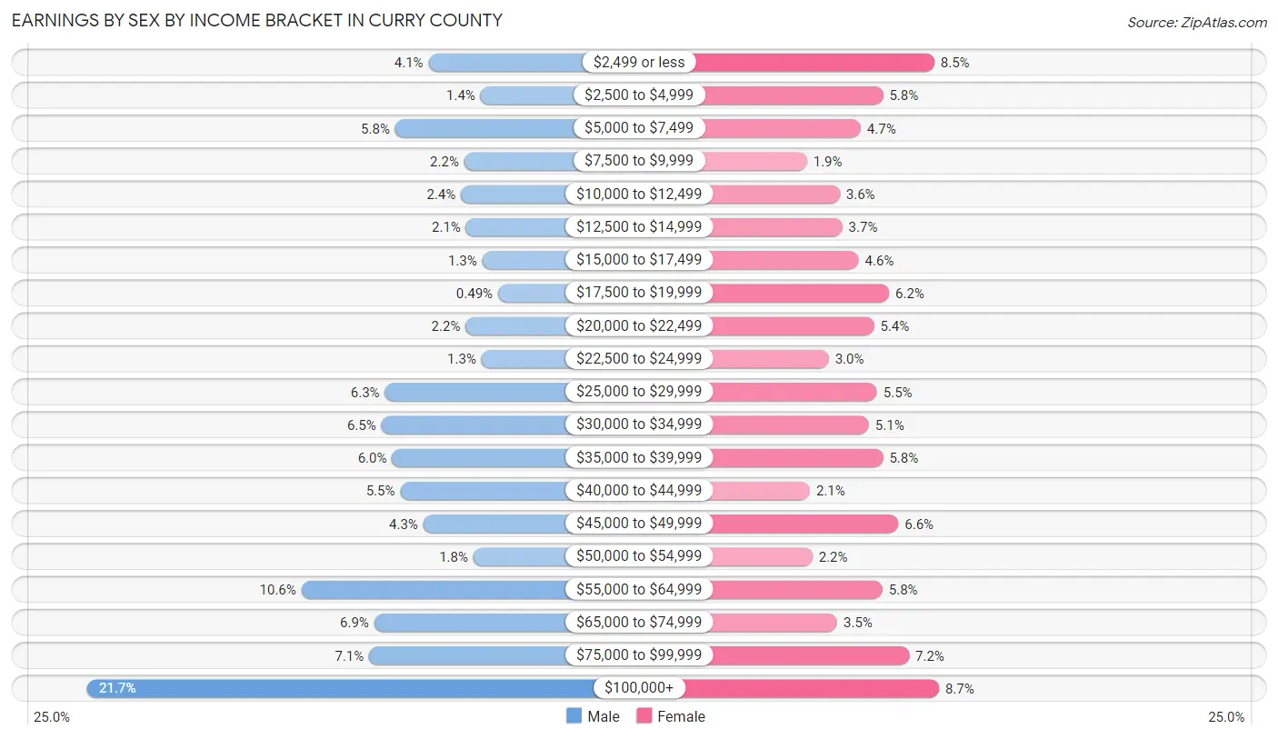 Earnings by Sex by Income Bracket in Curry County
