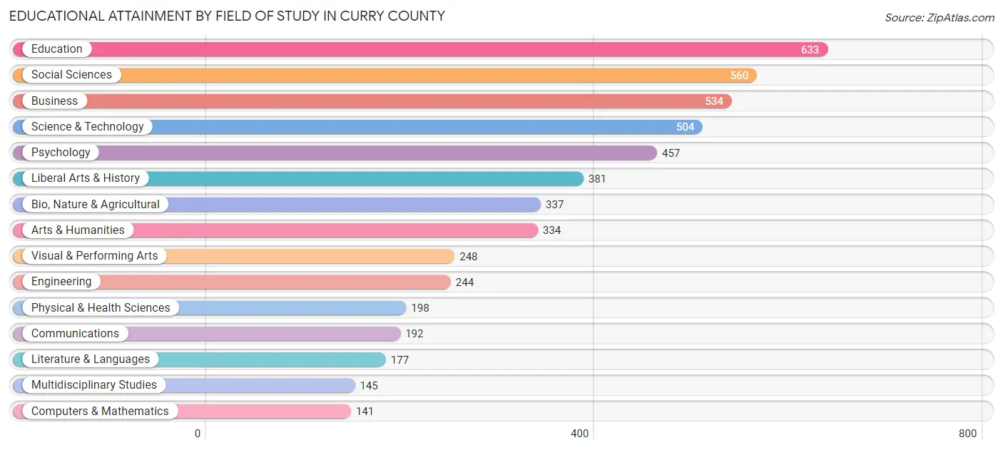 Educational Attainment by Field of Study in Curry County