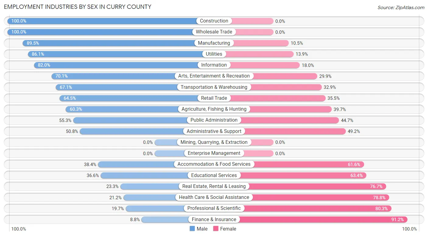 Employment Industries by Sex in Curry County