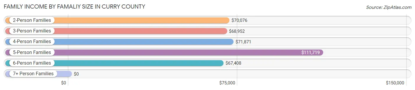 Family Income by Famaliy Size in Curry County