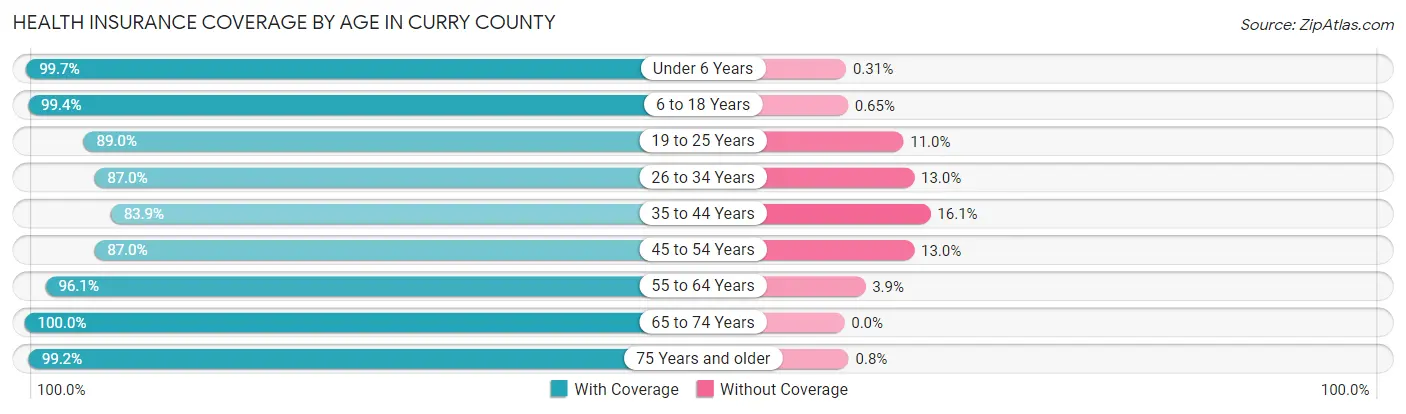 Health Insurance Coverage by Age in Curry County