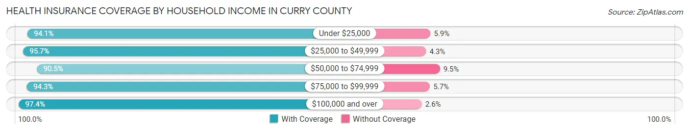 Health Insurance Coverage by Household Income in Curry County