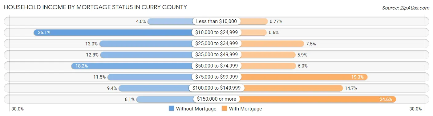 Household Income by Mortgage Status in Curry County