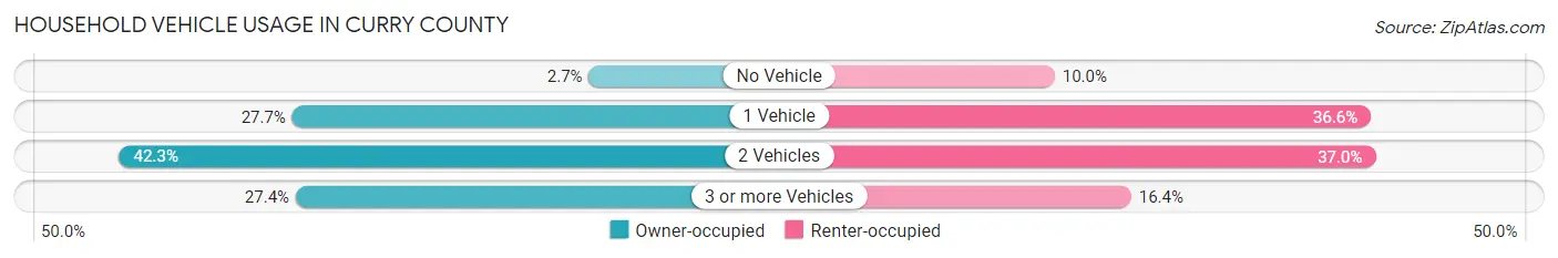 Household Vehicle Usage in Curry County