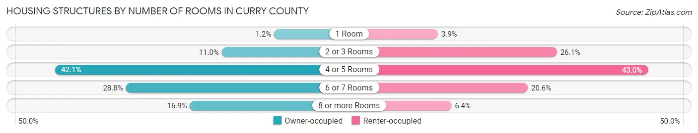 Housing Structures by Number of Rooms in Curry County