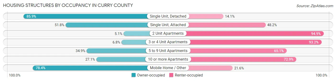 Housing Structures by Occupancy in Curry County