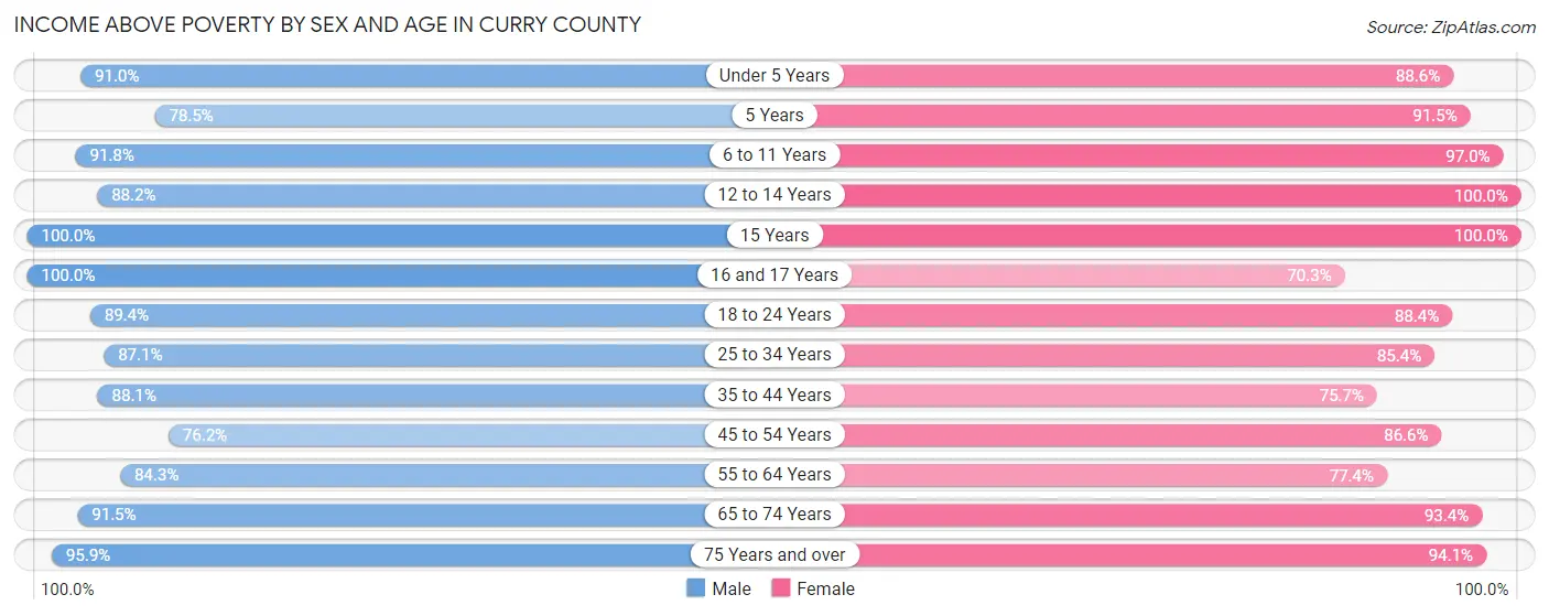 Income Above Poverty by Sex and Age in Curry County