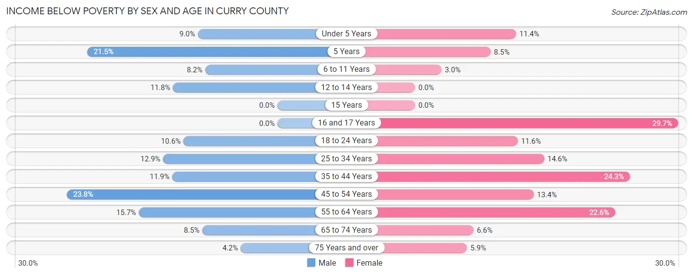 Income Below Poverty by Sex and Age in Curry County