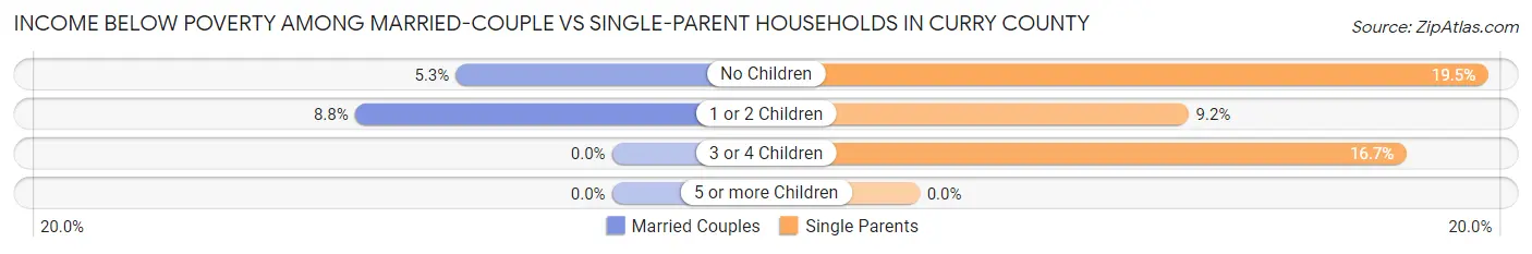 Income Below Poverty Among Married-Couple vs Single-Parent Households in Curry County