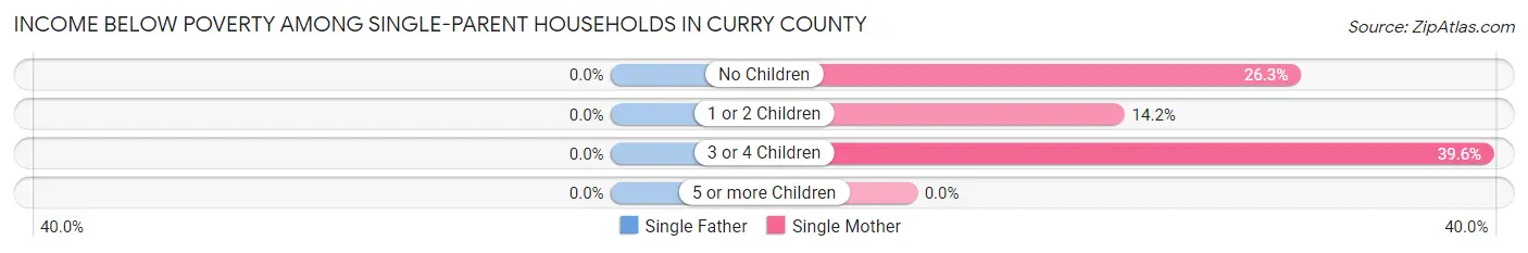 Income Below Poverty Among Single-Parent Households in Curry County
