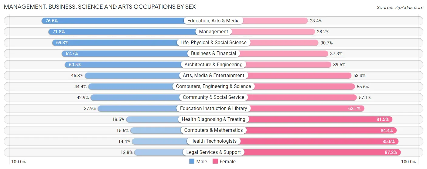 Management, Business, Science and Arts Occupations by Sex in Curry County