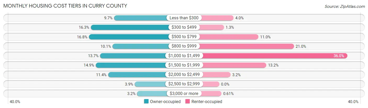 Monthly Housing Cost Tiers in Curry County
