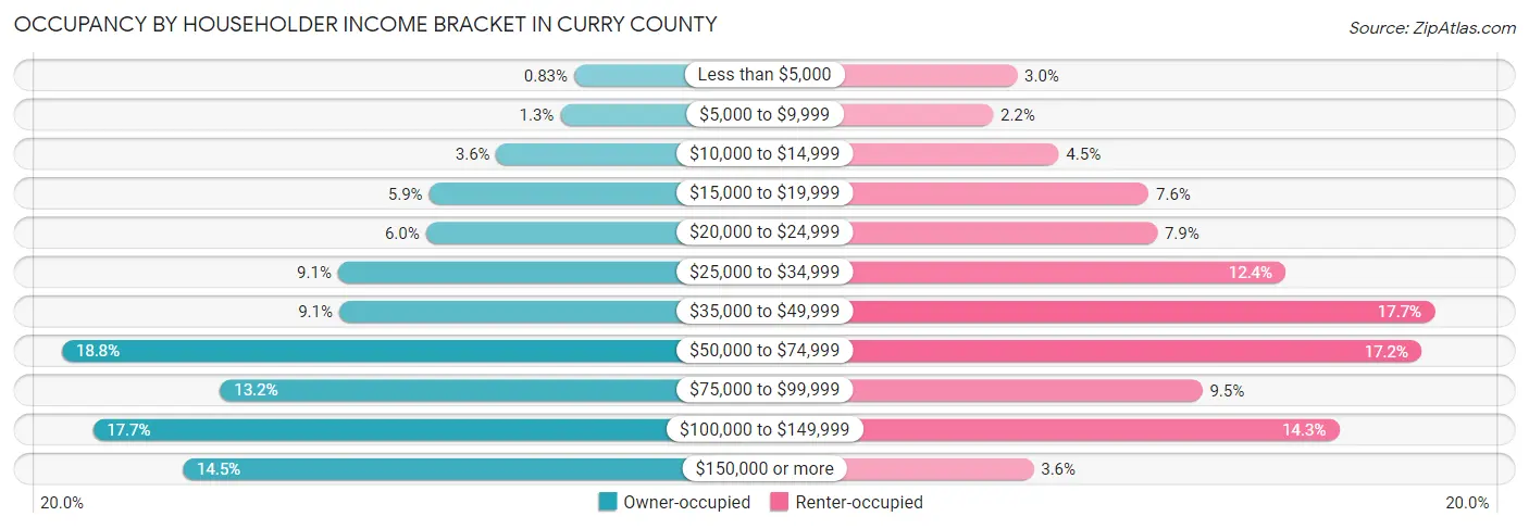 Occupancy by Householder Income Bracket in Curry County
