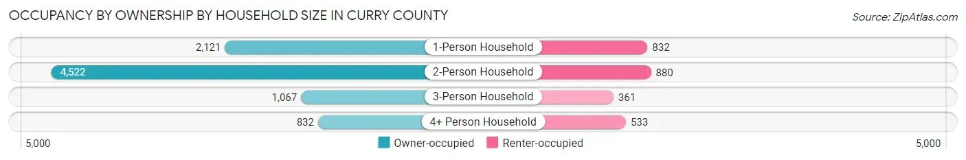 Occupancy by Ownership by Household Size in Curry County
