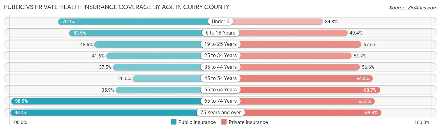 Public vs Private Health Insurance Coverage by Age in Curry County