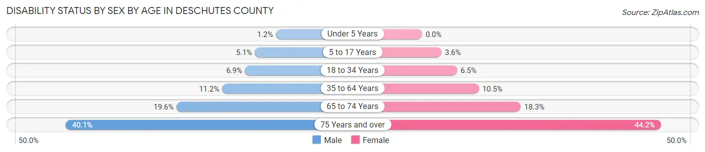 Disability Status by Sex by Age in Deschutes County