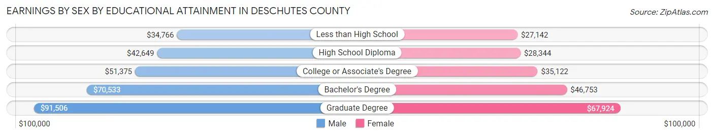Earnings by Sex by Educational Attainment in Deschutes County