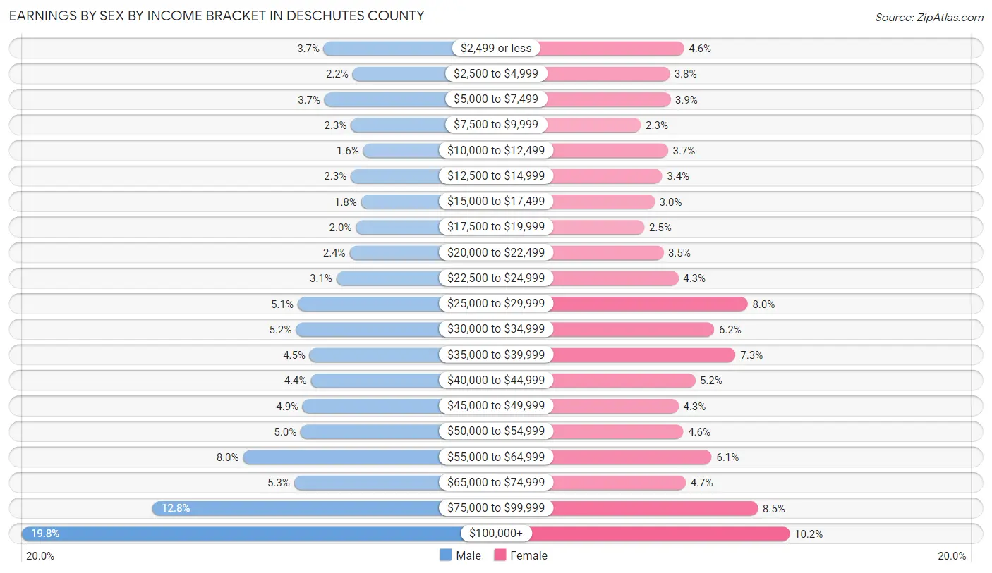 Earnings by Sex by Income Bracket in Deschutes County