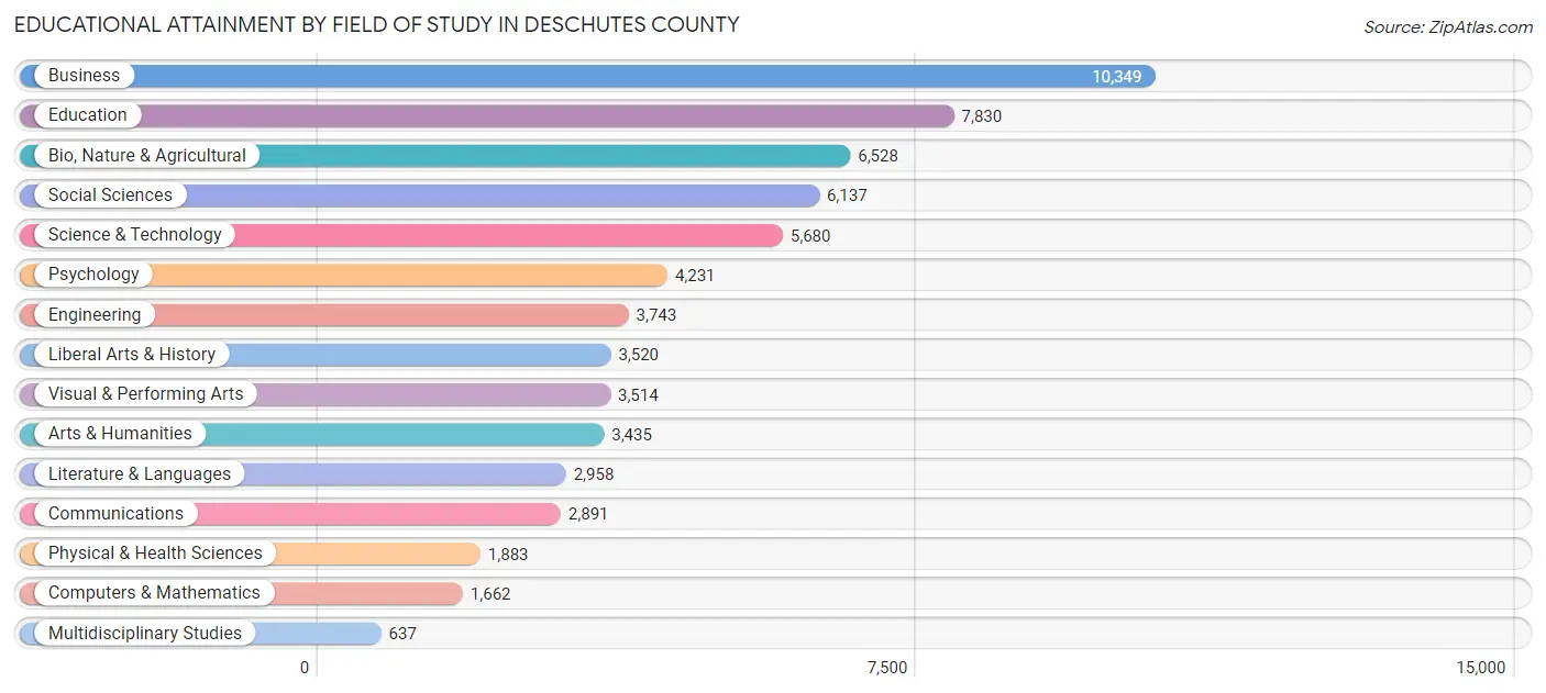 Educational Attainment by Field of Study in Deschutes County