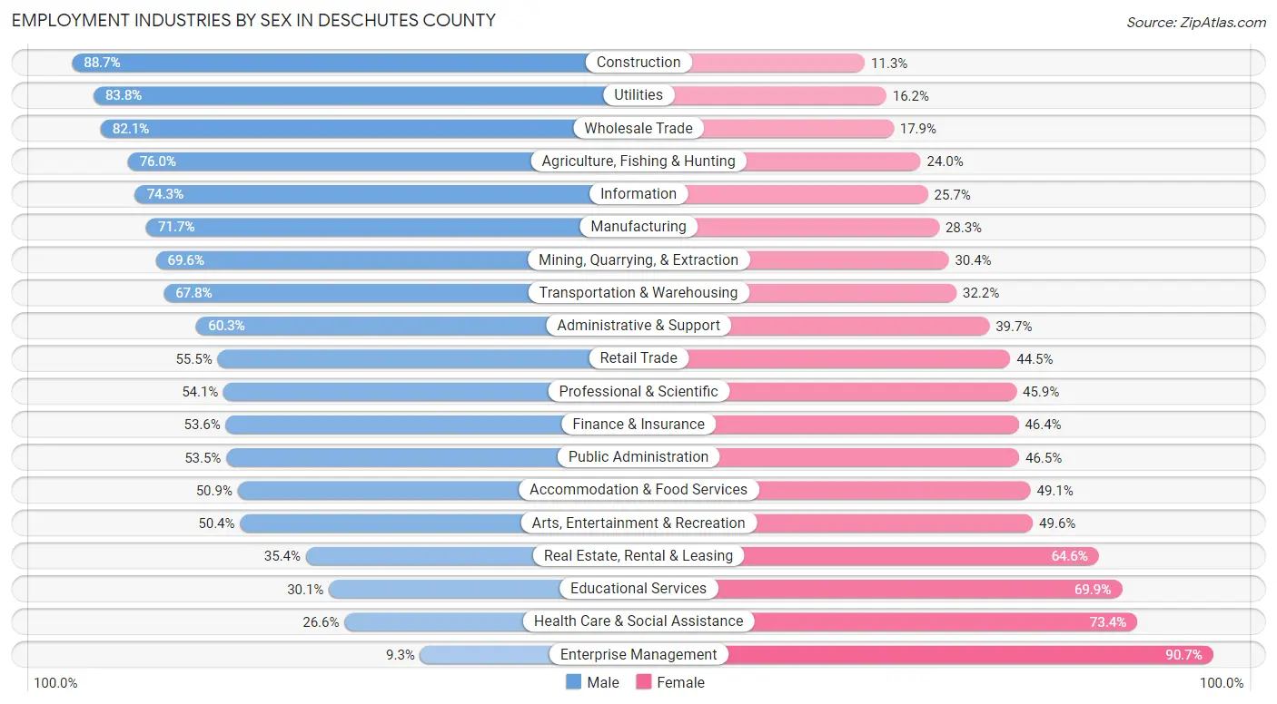 Employment Industries by Sex in Deschutes County