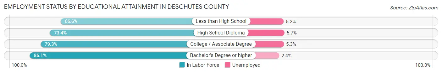 Employment Status by Educational Attainment in Deschutes County