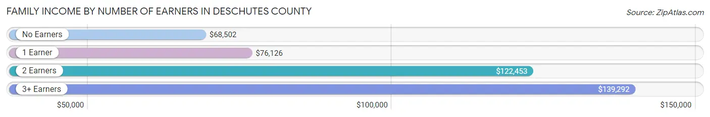 Family Income by Number of Earners in Deschutes County