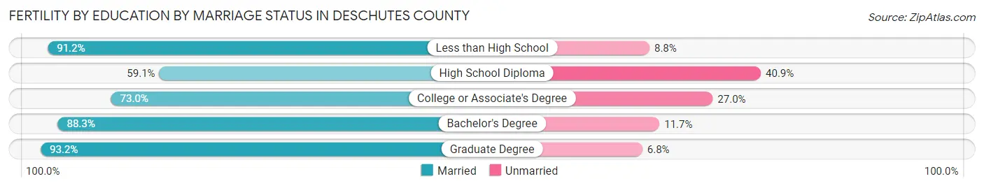 Female Fertility by Education by Marriage Status in Deschutes County