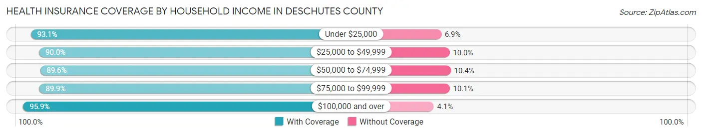 Health Insurance Coverage by Household Income in Deschutes County