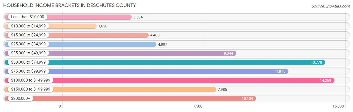 Household Income Brackets in Deschutes County