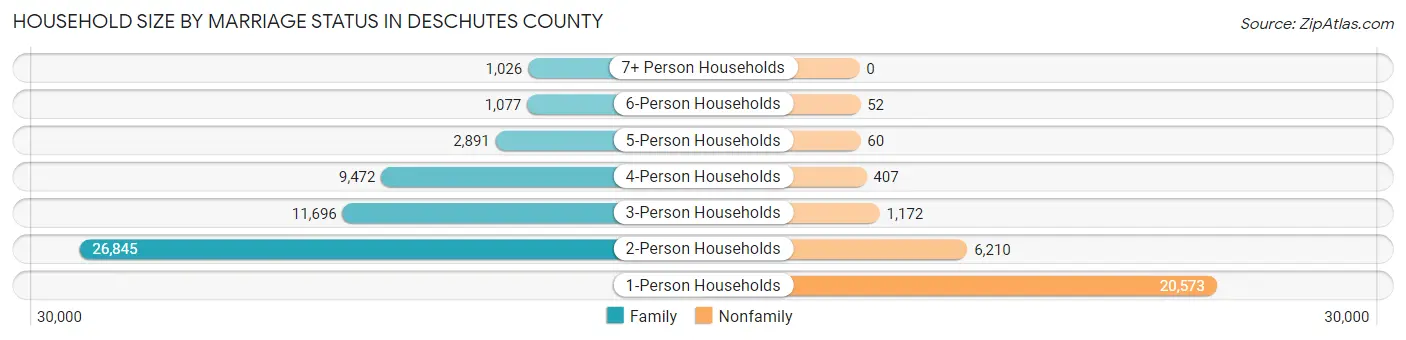 Household Size by Marriage Status in Deschutes County