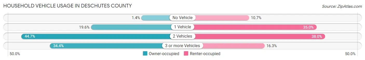 Household Vehicle Usage in Deschutes County