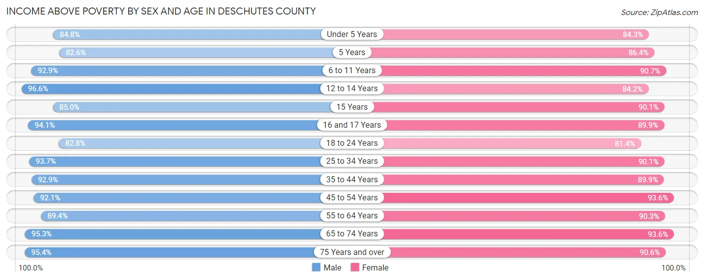 Income Above Poverty by Sex and Age in Deschutes County