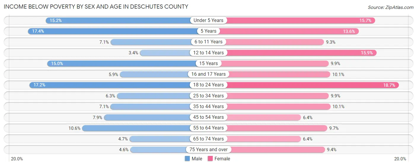 Income Below Poverty by Sex and Age in Deschutes County