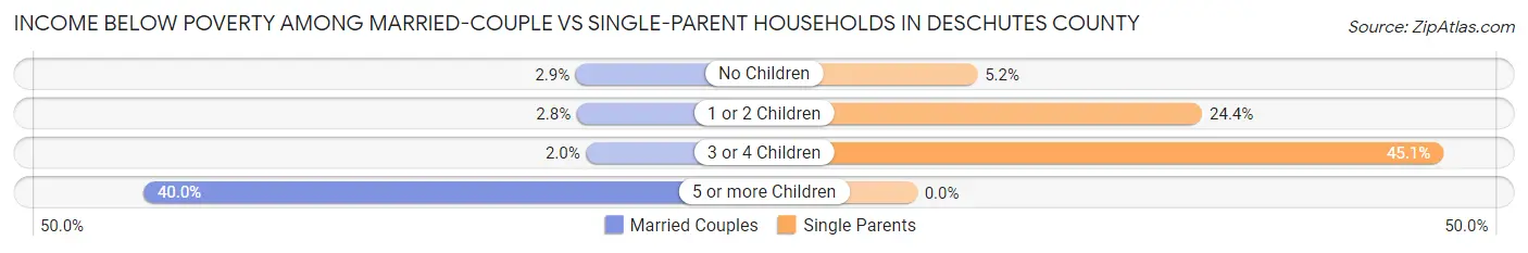 Income Below Poverty Among Married-Couple vs Single-Parent Households in Deschutes County