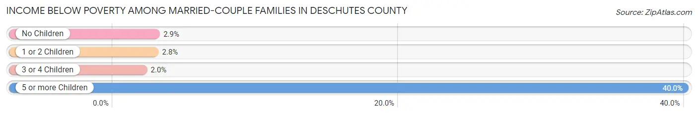 Income Below Poverty Among Married-Couple Families in Deschutes County