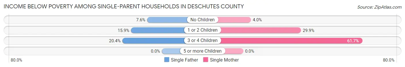 Income Below Poverty Among Single-Parent Households in Deschutes County
