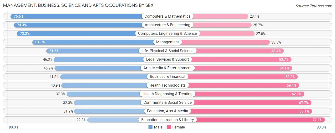 Management, Business, Science and Arts Occupations by Sex in Deschutes County