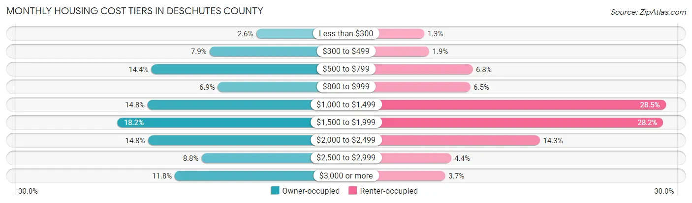 Monthly Housing Cost Tiers in Deschutes County