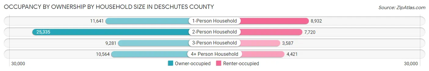 Occupancy by Ownership by Household Size in Deschutes County