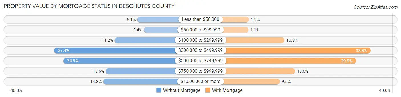 Property Value by Mortgage Status in Deschutes County