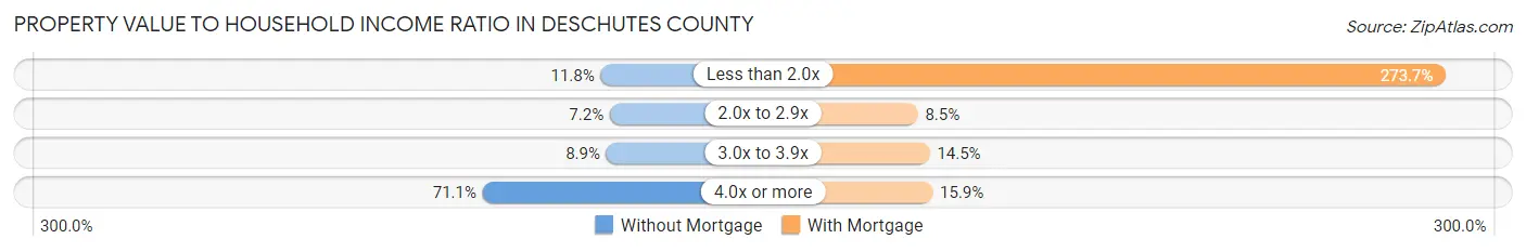 Property Value to Household Income Ratio in Deschutes County